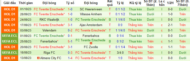 Nhận định, soi kèo Fortuna Sittard vs Twente, 19h30 ngày 08/10 - Ảnh 2