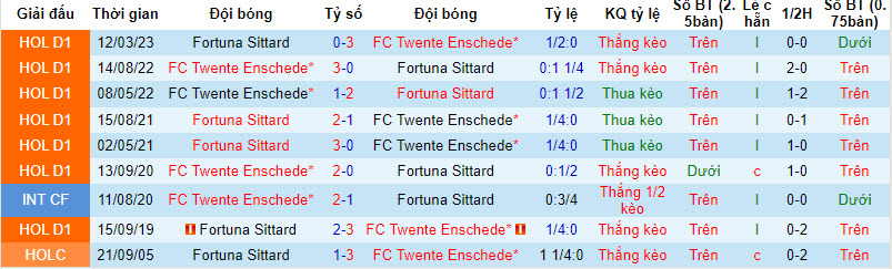 Nhận định, soi kèo Fortuna Sittard vs Twente, 19h30 ngày 08/10 - Ảnh 3