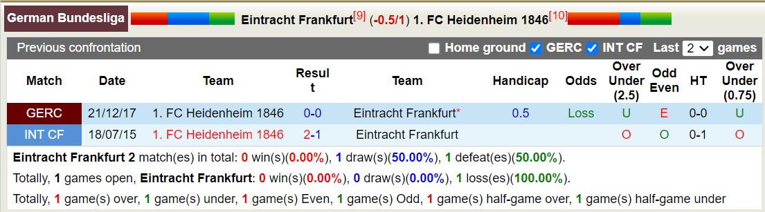Nhận định, soi kèo Frankfurt vs Heidenheim, 0h30 ngày 9/10 - Ảnh 3