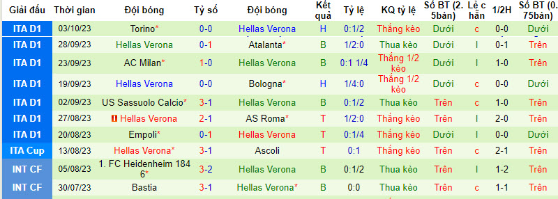 Nhận định, soi kèo Frosinone vs Hellas Verona, 20h00 ngày 08/10 - Ảnh 2