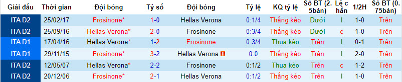 Nhận định, soi kèo Frosinone vs Hellas Verona, 20h00 ngày 08/10 - Ảnh 3