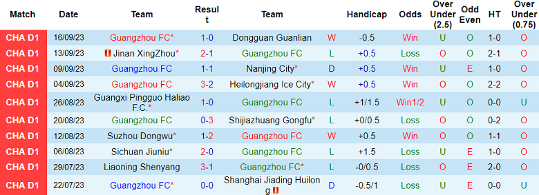 Nhận định, soi kèo Guangzhou FC vs Wuxi WuGou, 18h30 ngày 9/10 - Ảnh 1