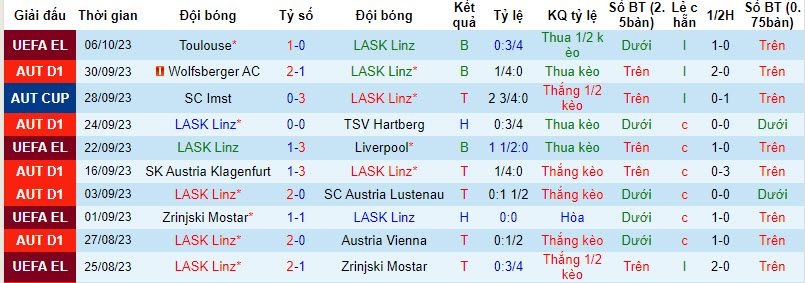 Nhận định, soi kèo LASK Linz vs Rheindorf Altach, 19h30 ngày 08/10 - Ảnh 1