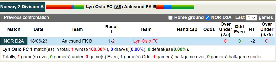 Nhận định, soi kèo Lyn Oslo FC vs Aalesund FK B, 23h00 ngày 09/10 - Ảnh 3