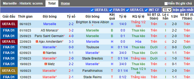 Nhận định, soi kèo Marseille vs Le Havre, 18h00 ngày 8/10 - Ảnh 1
