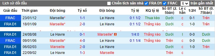 Nhận định, soi kèo Marseille vs Le Havre, 18h00 ngày 8/10 - Ảnh 3