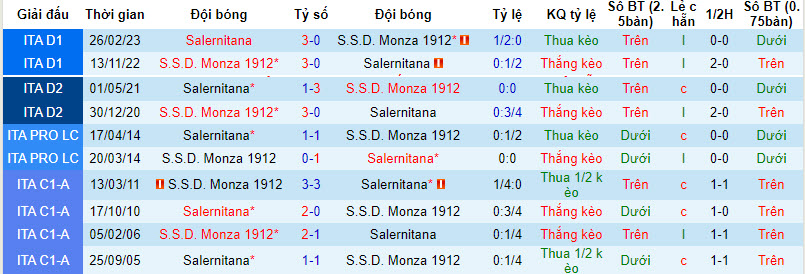 Nhận định, soi kèo Monza vs Salernitana, 17h30 ngày 08/10 - Ảnh 3