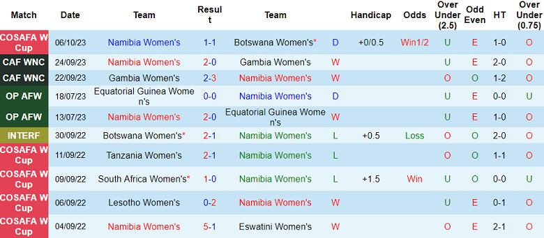 Nhận định, soi kèo nữ Namibia vs nữ Zimbabwe, 20h30 ngày 9/10 - Ảnh 1