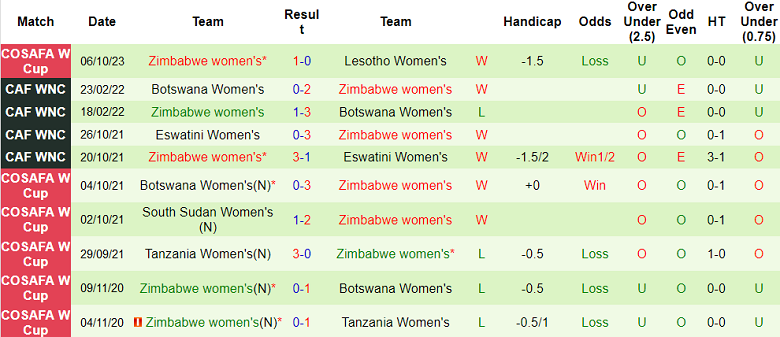 Nhận định, soi kèo nữ Namibia vs nữ Zimbabwe, 20h30 ngày 9/10 - Ảnh 2