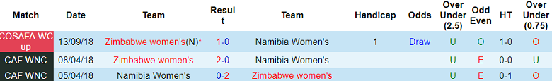 Nhận định, soi kèo nữ Namibia vs nữ Zimbabwe, 20h30 ngày 9/10 - Ảnh 3