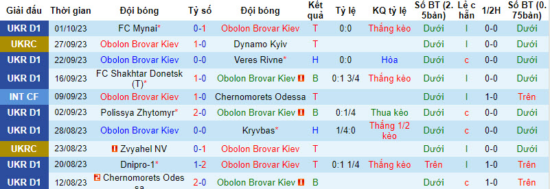 Nhận định, soi kèo Obolon Brovar Kiev vs Metalist 1925 Kharkiv, 17h00 ngày 08/10 - Ảnh 1