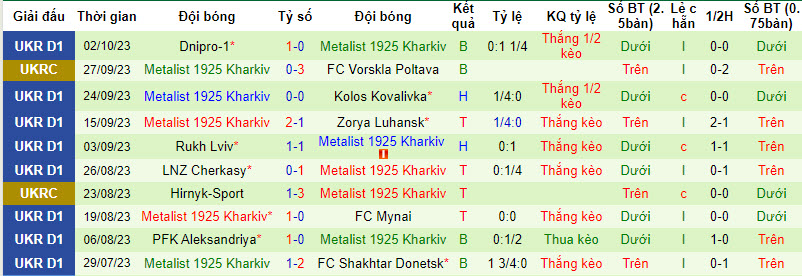 Nhận định, soi kèo Obolon Brovar Kiev vs Metalist 1925 Kharkiv, 17h00 ngày 08/10 - Ảnh 2