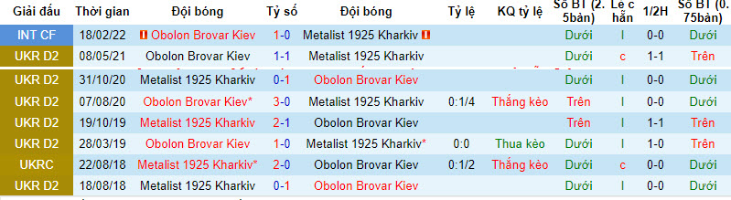 Nhận định, soi kèo Obolon Brovar Kiev vs Metalist 1925 Kharkiv, 17h00 ngày 08/10 - Ảnh 3