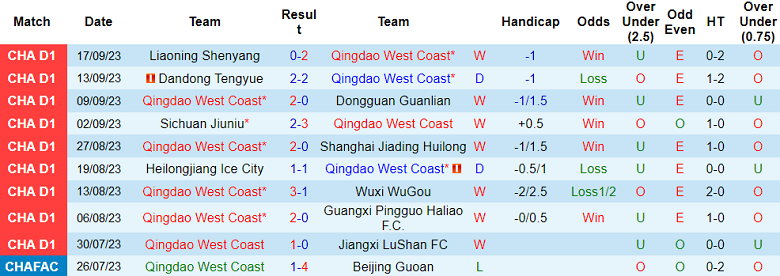 Nhận định, soi kèo Qingdao West Coast vs Jinan XingZhou, 18h30 ngày 9/10 - Ảnh 1