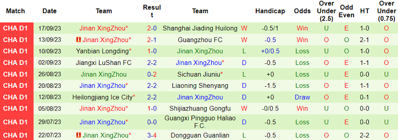 Nhận định, soi kèo Qingdao West Coast vs Jinan XingZhou, 18h30 ngày 9/10 - Ảnh 2