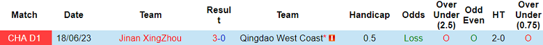 Nhận định, soi kèo Qingdao West Coast vs Jinan XingZhou, 18h30 ngày 9/10 - Ảnh 3
