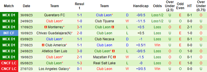 Nhận định, soi kèo Santos Laguna vs Club Leon, 8h05 ngày 9/10 - Ảnh 2