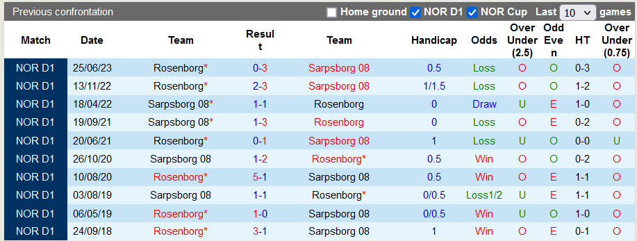 Nhận định, soi kèo Sarpsborg vs Rosenborg, 22h00 ngày 8/10 - Ảnh 3