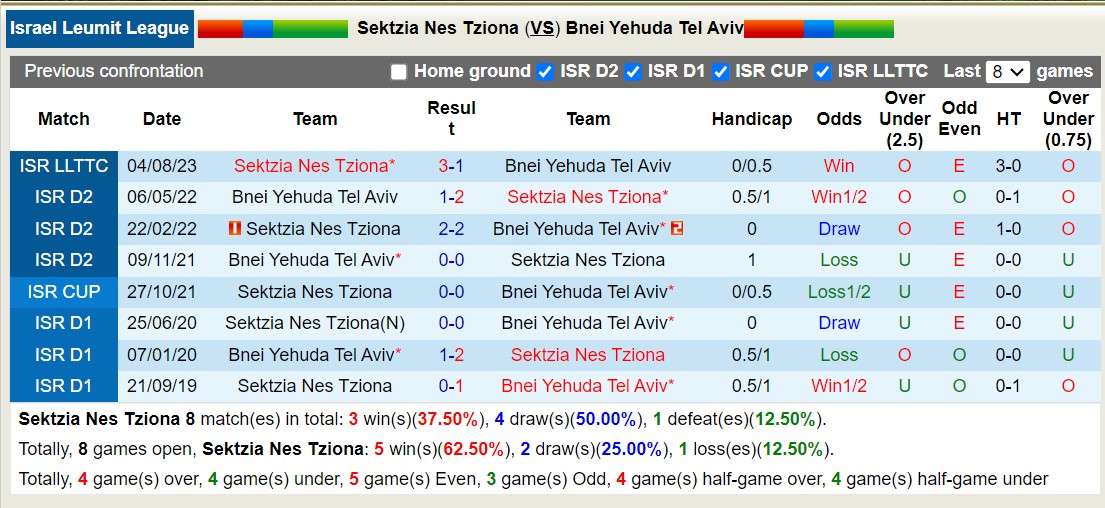 Nhận định, soi kèo Sektzia Nes Tziona vs Bnei Yehuda Tel Aviv, 23h00 ngày 09/10 - Ảnh 3