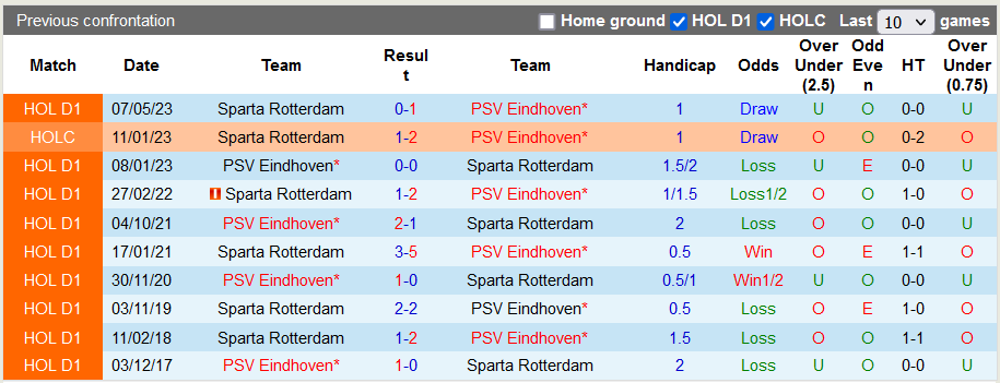 Nhận định, soi kèo Sparta Rotterdam vs PSV, 21h45 ngày 8/10 - Ảnh 3