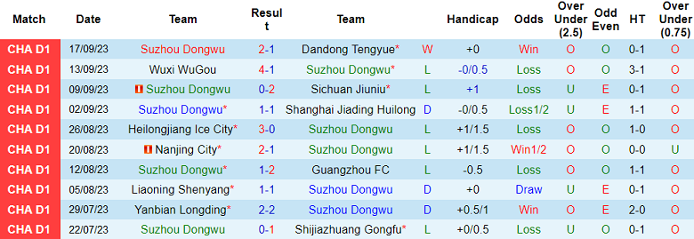 Nhận định, soi kèo Suzhou Dongwu vs Dongguan Guanlian, 18h30 ngày 9/10 - Ảnh 1