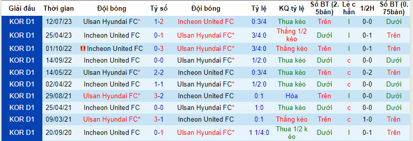 Nhận định, soi kèo Ulsan Hyundai vs Incheon United, 13h00 ngày 08/10 - Ảnh 3