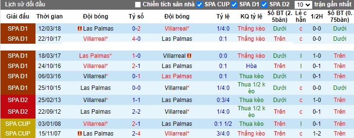 Nhận định, soi kèo Villarreal vs Las Palmas, 19h00 ngày 8/10 - Ảnh 3