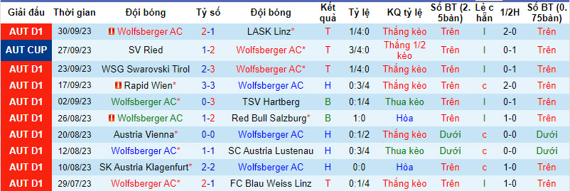 Nhận định, soi kèo Wolfsberger vs Sturm Graz, 19h30 ngày 08/10 - Ảnh 1