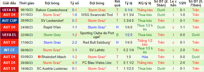 Nhận định, soi kèo Wolfsberger vs Sturm Graz, 19h30 ngày 08/10 - Ảnh 2