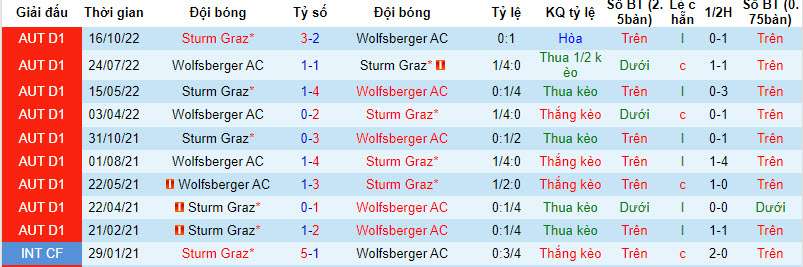 Nhận định, soi kèo Wolfsberger vs Sturm Graz, 19h30 ngày 08/10 - Ảnh 3