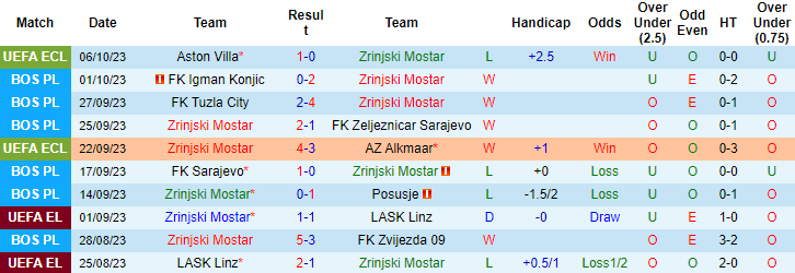 Nhận định, soi kèo Zrinjski Mostar vs Sloga Doboj, 23h00 ngày 9/10 - Ảnh 1