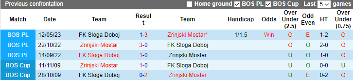 Nhận định, soi kèo Zrinjski Mostar vs Sloga Doboj, 23h00 ngày 9/10 - Ảnh 3