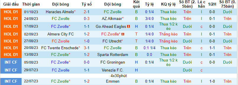 Nhận định, soi kèo Zwolle vs Feyenoord, 17h15 ngày 08/10 - Ảnh 1