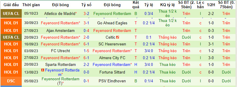Nhận định, soi kèo Zwolle vs Feyenoord, 17h15 ngày 08/10 - Ảnh 2
