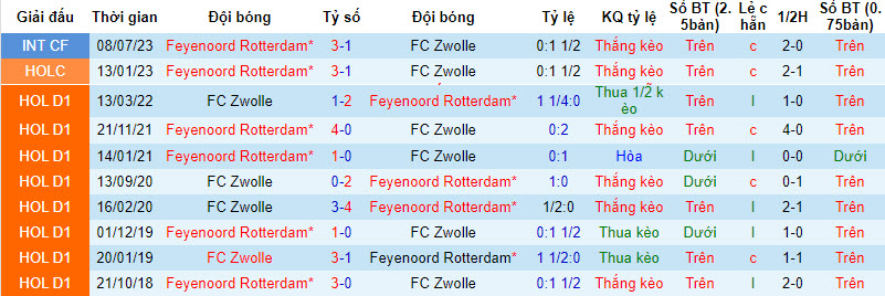 Nhận định, soi kèo Zwolle vs Feyenoord, 17h15 ngày 08/10 - Ảnh 3