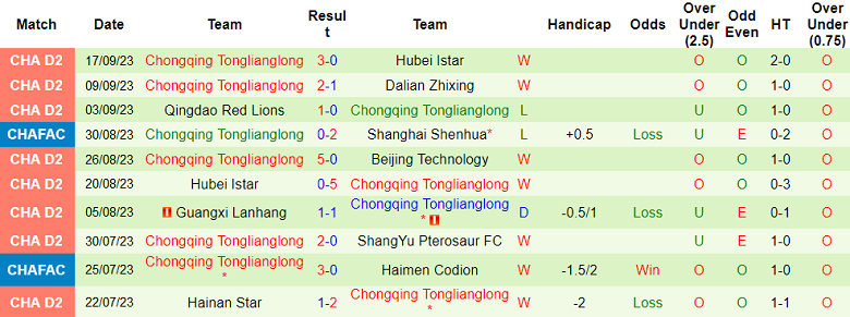 Nhận định, soi kèo Beijing Technology vs Chongqing Tonglianglong, 14h00 ngày 10/10 - Ảnh 2