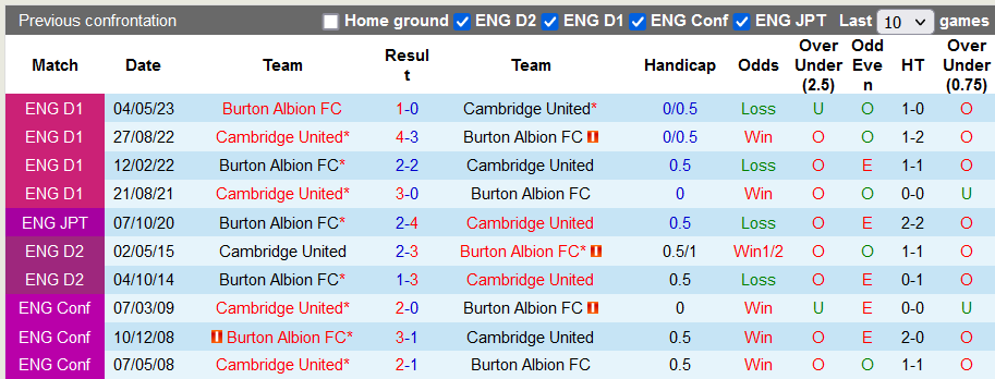 Nhận định, soi kèo Burton Albion vs Cambridge Utd, 2h00 ngày 10/10 - Ảnh 3