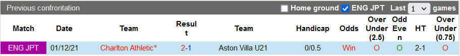 Nhận định, soi kèo Charlton Athletic vs Aston Villa U21, 1h00 ngày 11/10 - Ảnh 3