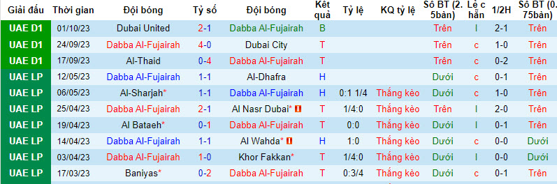 Nhận định, soi kèo Dabba Al-Fujairah vs Al Taawon, 20h10 ngày 09/10 - Ảnh 1