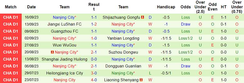 Nhận định, soi kèo Dandong Tengyue vs Nanjing City, 14h30 ngày 10/10 - Ảnh 2