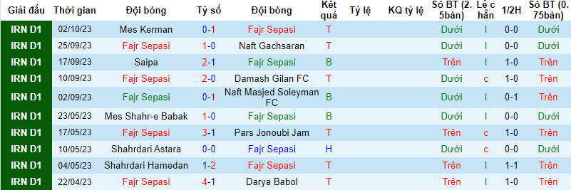 Nhận định, soi kèo Fajr Sepasi vs Khooshe Talaee Saveh, 20h30 ngày 09/10 - Ảnh 1