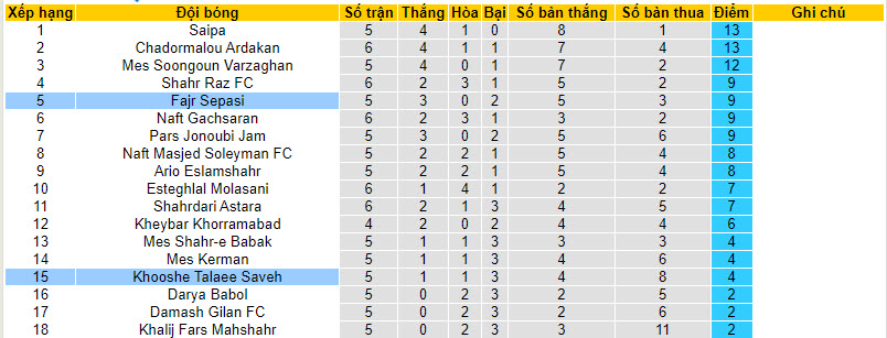 Nhận định, soi kèo Fajr Sepasi vs Khooshe Talaee Saveh, 20h30 ngày 09/10 - Ảnh 4