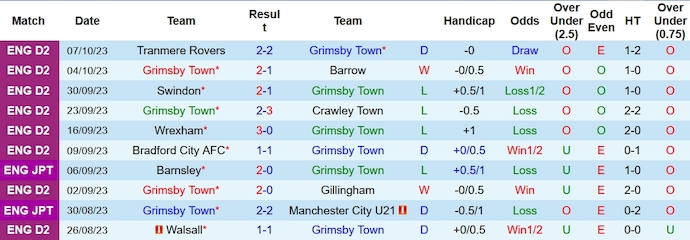 Nhận định, soi kèo Grimsby Town vs Bradford City, 1h30 ngày 11/10 - Ảnh 1