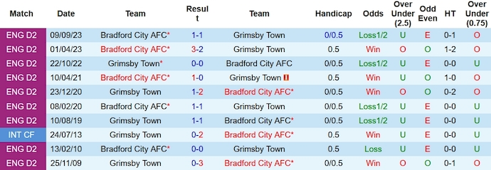 Nhận định, soi kèo Grimsby Town vs Bradford City, 1h30 ngày 11/10 - Ảnh 3