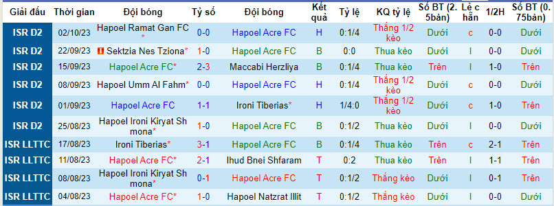 Nhận định, soi kèo Hapoel Acre FC vs Ironi Ramat Hasharon, 22h59 ngày 09/10 - Ảnh 1
