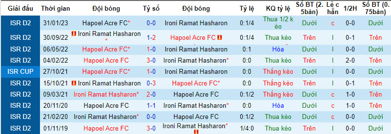 Nhận định, soi kèo Hapoel Acre FC vs Ironi Ramat Hasharon, 22h59 ngày 09/10 - Ảnh 3