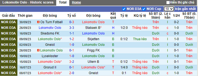 Nhận định, soi kèo Lokomotiv Oslo vs Lillestrom B, 23h30 ngày 9/10 - Ảnh 1