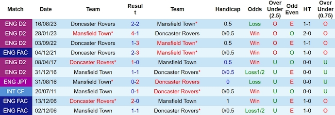 Nhận định, soi kèo Mansfield Town vs Doncaster Rovers, 1h00 ngày 11/10 - Ảnh 3