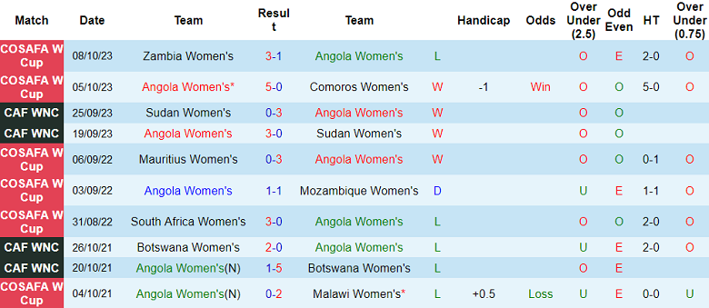 Nhận định, soi kèo nữ Angola vs nữ Mozambique, 17h00 ngày 10/10 - Ảnh 1