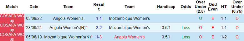 Nhận định, soi kèo nữ Angola vs nữ Mozambique, 17h00 ngày 10/10 - Ảnh 3